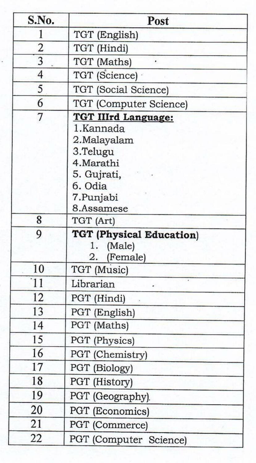 List of the Post for Empanelment Teachers on Contract Basis for the Session 2024-25