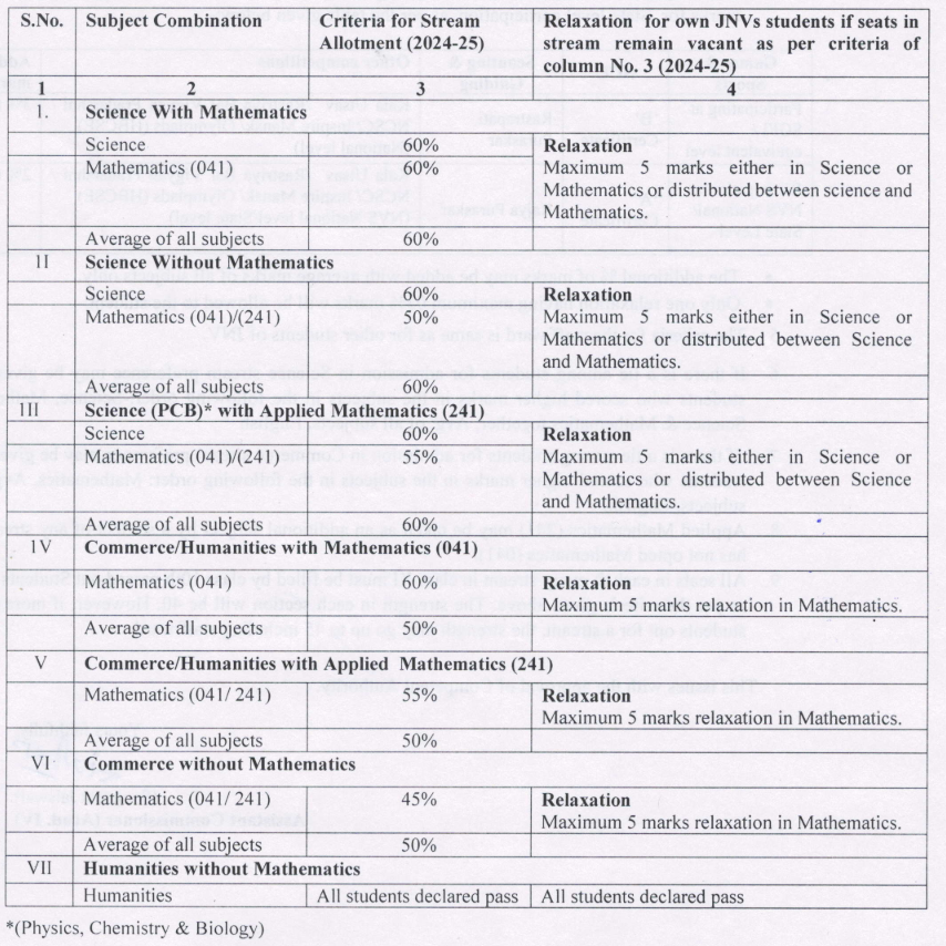 The stream allocation criteria for Jawahar Navodaya Vidyalaya students in Class - XI for the session 2024-25.