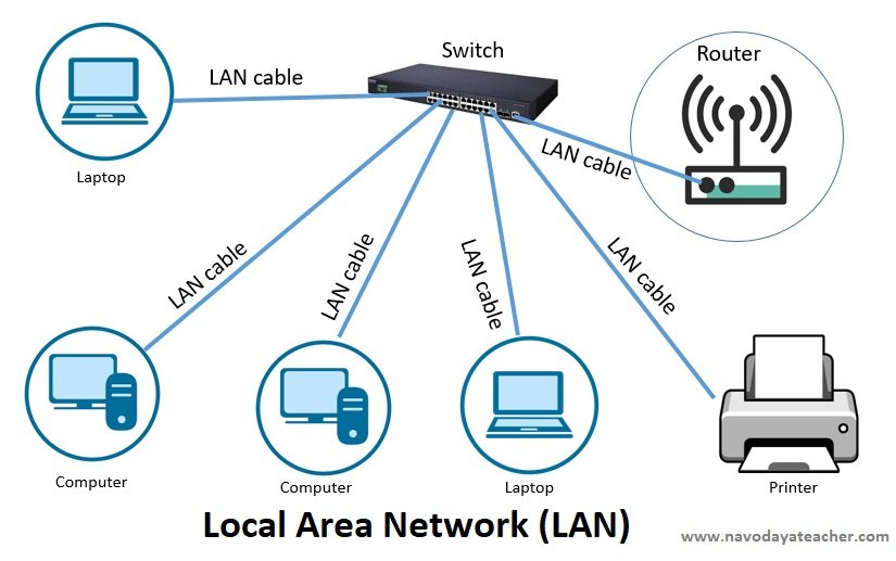 Example of LAN Network