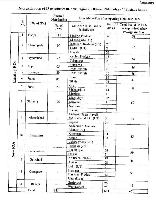  latest 06 New Regional Offices of Navodaya Vidyalaya Samiti 2024.