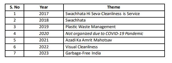 swachhata Hi Seva Theme for All years