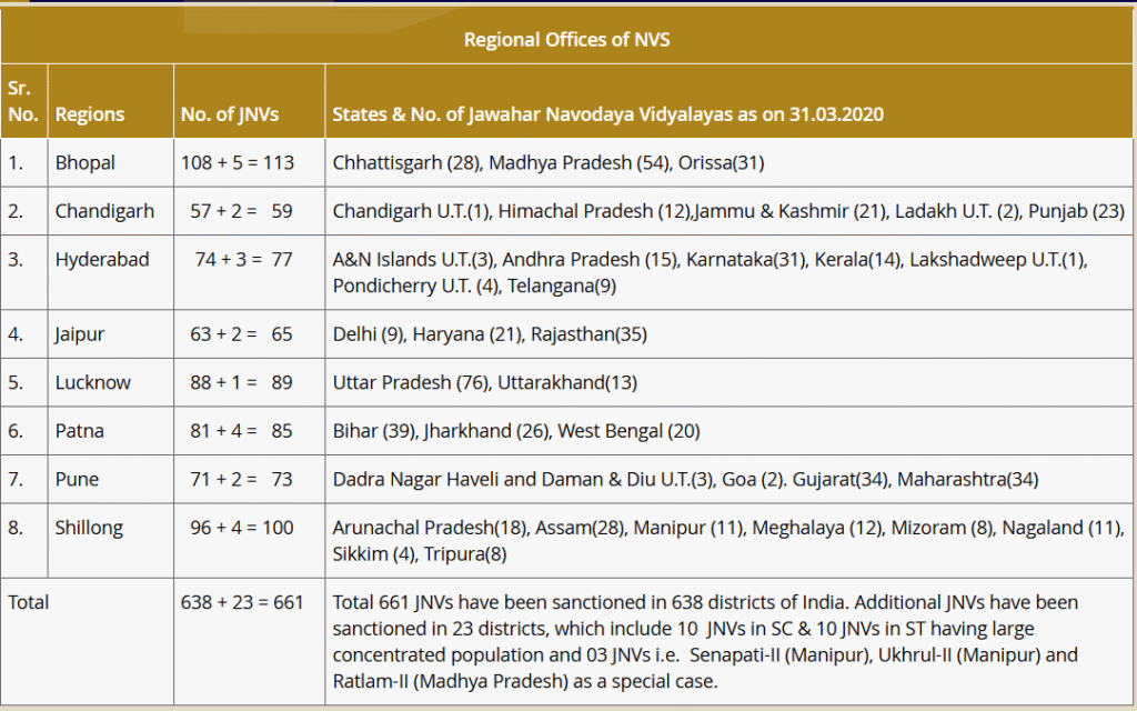nvs jnvs in various region