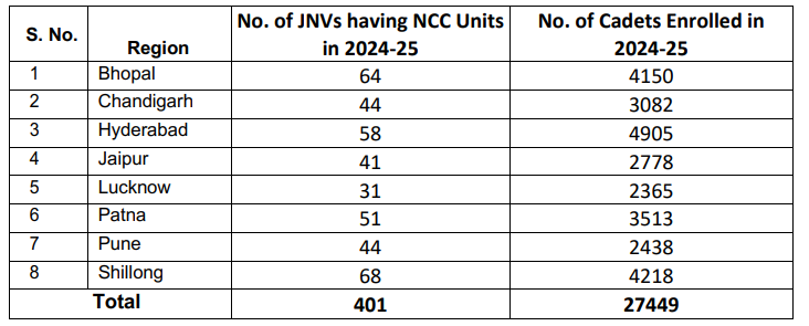 NCC in JNVs