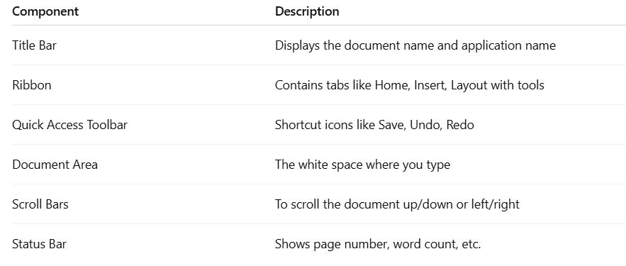 components of MS word Screen 2025