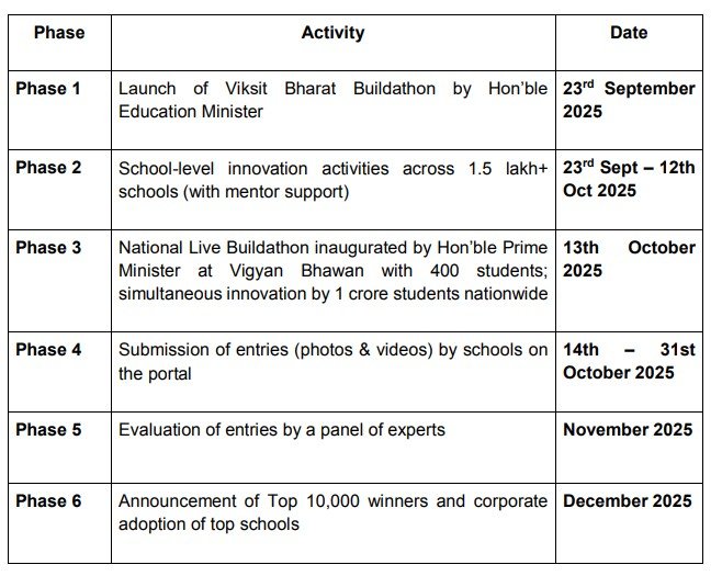 Timeline and Phase for Vikshit Bharat Buildathon